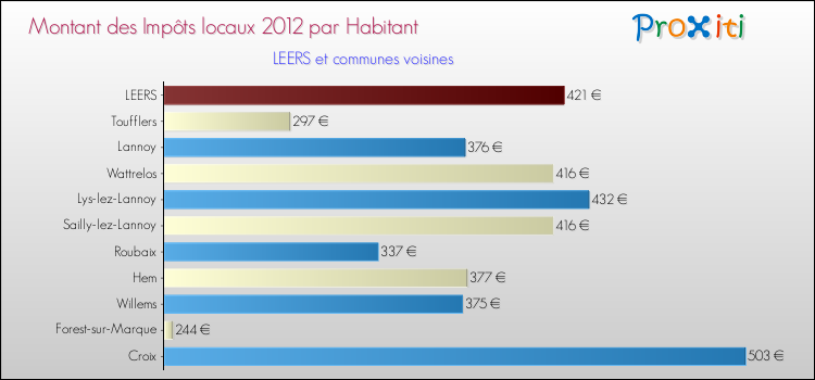 Montant des impôts locaux par Habitant pour LEERS et les communes proches Comparaison des impôts locaux par habitant pour LEERS et les communes voisines