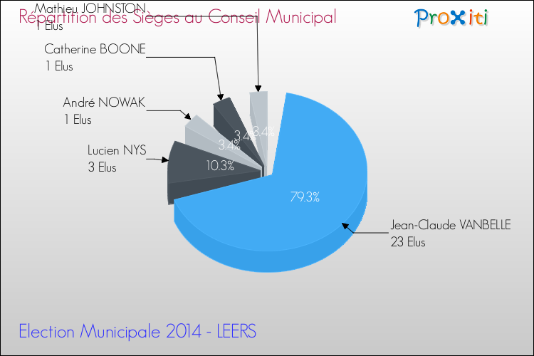 Répartition des élus au conseil municipal entre les listes à l'issue du 1er Tour des Elections Municipales 2014 de la commune de LEERS Elections Municipales 2014 - Répartition des élus au conseil municipal entre les listes à l'issue du 1er Tour pour la commune de LEERS