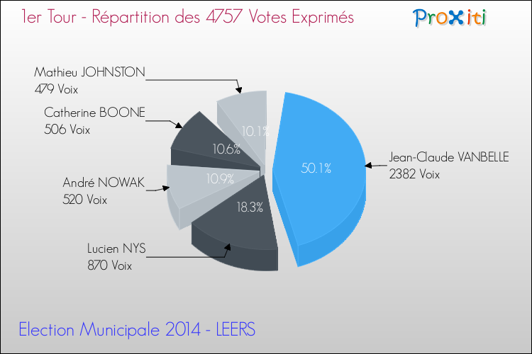 Répartition des votes exprimés au 1er Tour des Elections Municipales 2014 de la commune de LEERS Elections Municipales 2014 - Répartition des votes exprimés au 1er Tour pour la commune de LEERS