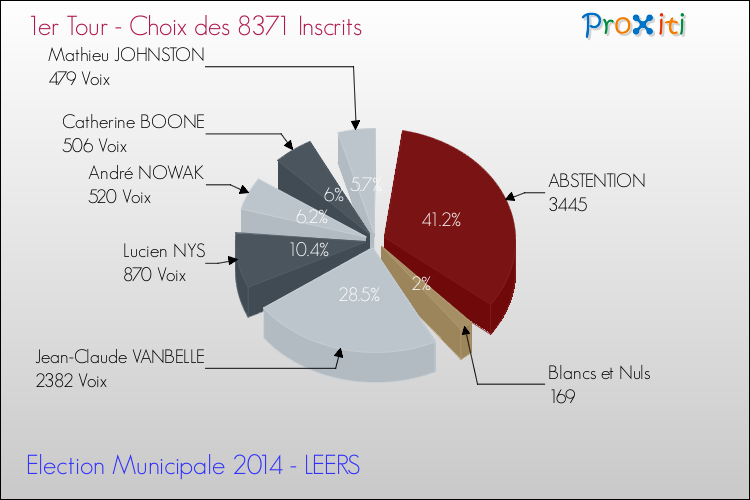 Résultats par rapport aux inscrits au 1er Tour des Elections Municipales 2014 de la commune de LEERS Elections Municipales 2014 - Résultats par rapport aux inscrits au 1er Tour pour la commune de LEERS