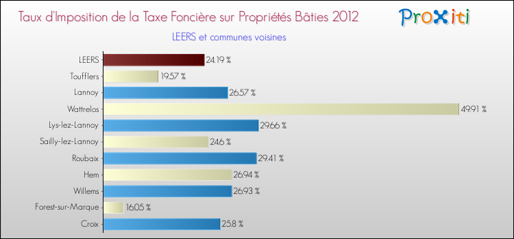 Taux d'imposition de la taxe foncière sur le bati 2012 pour LEERS et les communes proches Comparaison des taux d'imposition de la taxe foncière sur le bati 2012 pour LEERS et les communes voisines