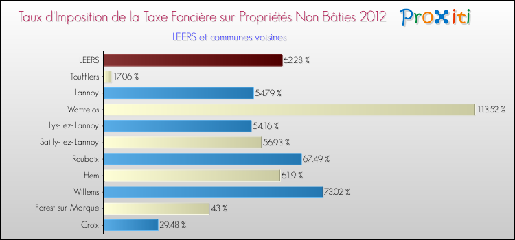 Taux d'imposition de la taxe foncière sur les immeubles et terrains non batis 2012 pour LEERS et les communes proches Comparaison des taux d'imposition de la taxe foncière sur les immeubles et terrains non batis 2012 pour LEERS et les communes voisines
