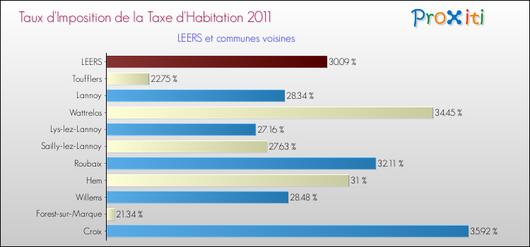 Taux d'imposition de la taxe d'habitation 2011 pour LEERS et les communes proches Comparaison des taux d'imposition de la taxe d'habitation 2011 pour LEERS et les communes voisines