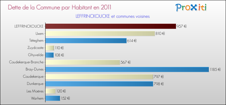 Dette par habitant de la commune en 2011 pour LEFFRINCKOUCKE et les communes proches Comparaison de la dette par habitant de la commune en 2011 pour LEFFRINCKOUCKE et les communes voisines