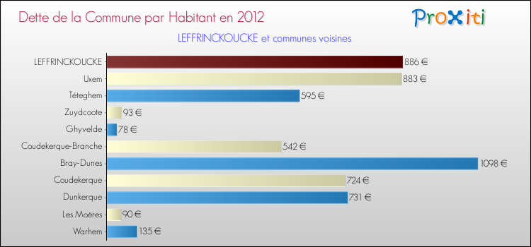 Dette par habitant de la commune en 2012 pour LEFFRINCKOUCKE et les communes proches Comparaison de la dette par habitant de la commune en 2012 pour LEFFRINCKOUCKE et les communes voisines