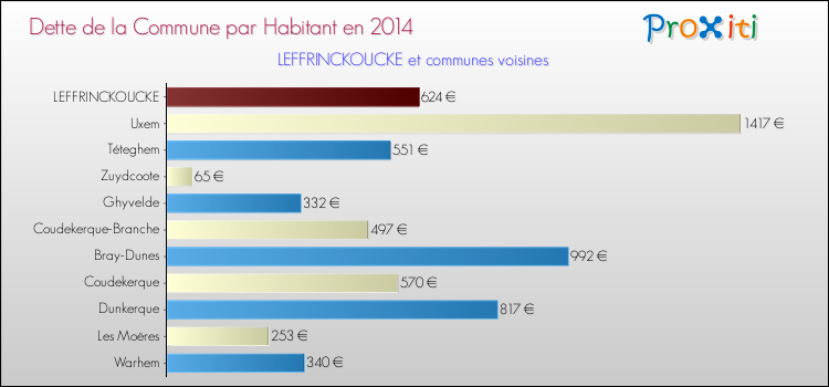 Dette par habitant de la commune en 2014 pour LEFFRINCKOUCKE et les communes proches Comparaison de la dette par habitant de la commune en 2014 pour LEFFRINCKOUCKE et les communes voisines