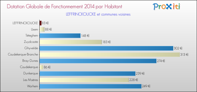 Montant des dotations globales de fonctionnement DGF par Habitant pour LEFFRINCKOUCKE et les communes proches en 2014. Comparaison des des dotations globales de fonctionnement DGF par habitant pour LEFFRINCKOUCKE et les communes voisines en 2014.