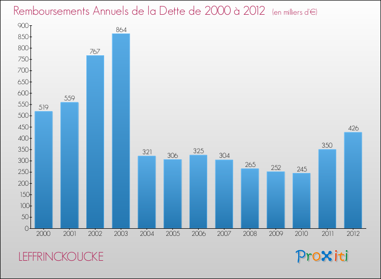 Evolution de l'annuité de la dette pour la commune de LEFFRINCKOUCKE de 2000 à 2012 Annuités de la dette pour LEFFRINCKOUCKE de 2000 à 2012