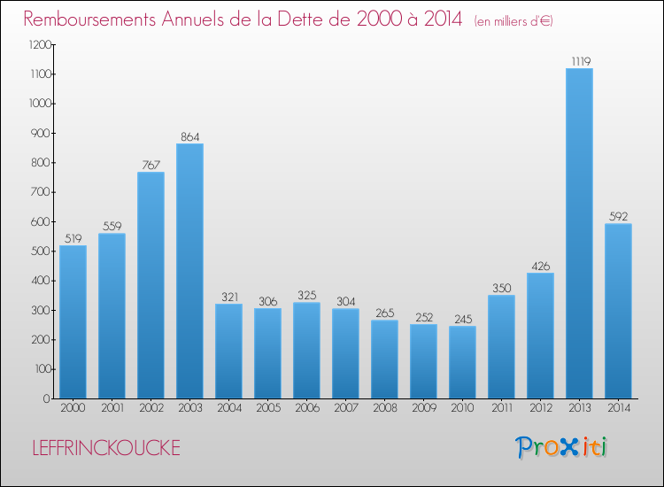 Evolution de l'annuité de la dette pour la commune de LEFFRINCKOUCKE de 2000 à 2014 Annuités de la dette pour LEFFRINCKOUCKE de 2000 à 2014