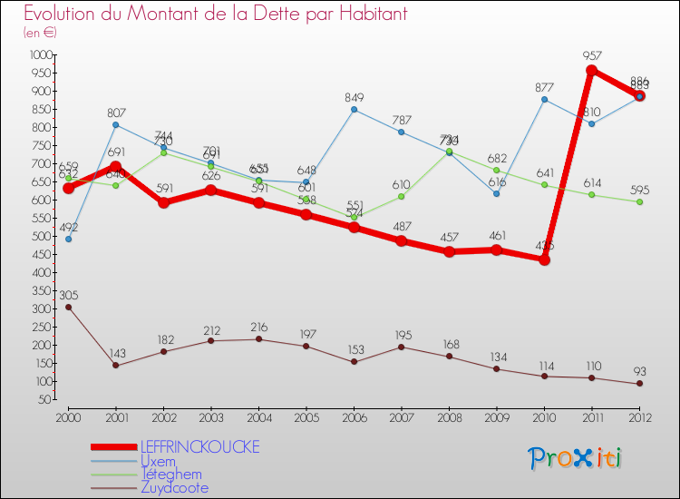 Evolution de la dette par habitant pour la commune de LEFFRINCKOUCKE et les communes proches de 2000 à 2012 Comparaison de la dette par habitant pour LEFFRINCKOUCKE et les communes voisines de 2000 à 2012