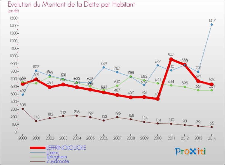 Evolution de la dette par habitant pour la commune de LEFFRINCKOUCKE et les communes proches de 2000 à 2014 Comparaison de la dette par habitant pour LEFFRINCKOUCKE et les communes voisines de 2000 à 2014
