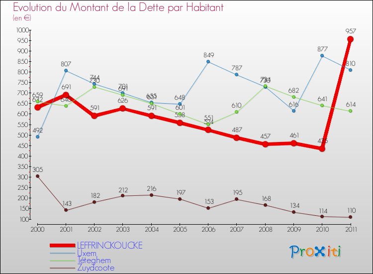 Evolution de la dette par habitant pour la commune de LEFFRINCKOUCKE et les communes proches Comparaison de la dette par habitant pour LEFFRINCKOUCKE et les communes voisines