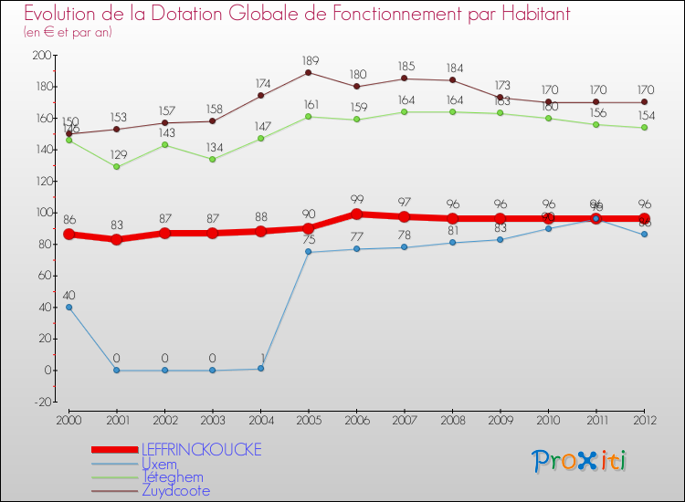 Evolution et montant de la dotation globale de fonctionnement par Habitant pour LEFFRINCKOUCKE et les communes proches Comparaison des dotations globales de fonctionnement par habitant pour LEFFRINCKOUCKE et les communes voisines