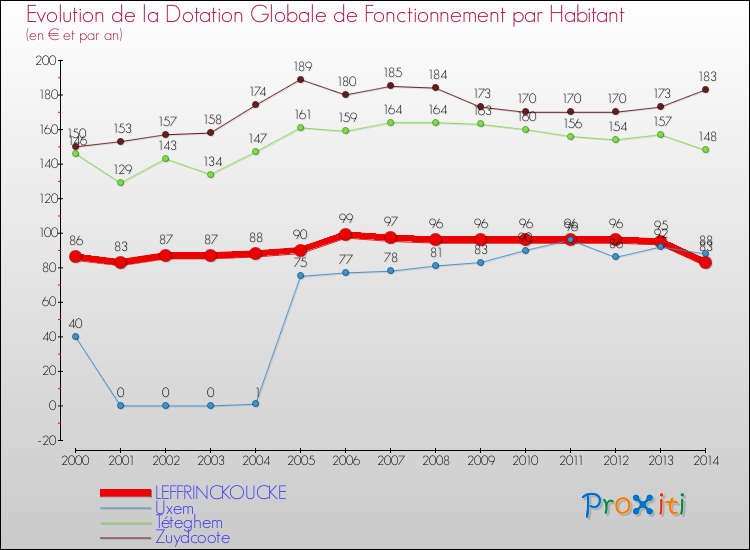 Evolution et montant de la dotation globale de fonctionnement par Habitant pour LEFFRINCKOUCKE et les communes proches de 2000 à 2014. Comparaison des dotations globales de fonctionnement par habitant pour LEFFRINCKOUCKE et les communes voisines de 2000 à 2014.