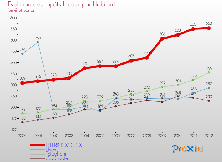 Evolution et montant des impôts locaux par Habitant pour LEFFRINCKOUCKE et les communes proches Comparaison des impôts locaux par habitant pour LEFFRINCKOUCKE et les communes voisines