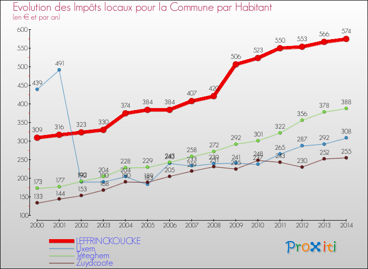 Evolution et montant des impôts locaux par Habitant pour LEFFRINCKOUCKE et les communes proches de 2000 à 2014 Comparaison des impôts locaux par habitant pour LEFFRINCKOUCKE et les communes voisines de 2000 à 2014