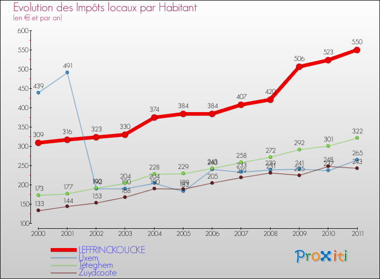 Evolution et montant des impôts locaux par Habitant pour LEFFRINCKOUCKE et les communes proches Comparaison des impôts locaux par habitant pour LEFFRINCKOUCKE et les communes voisines