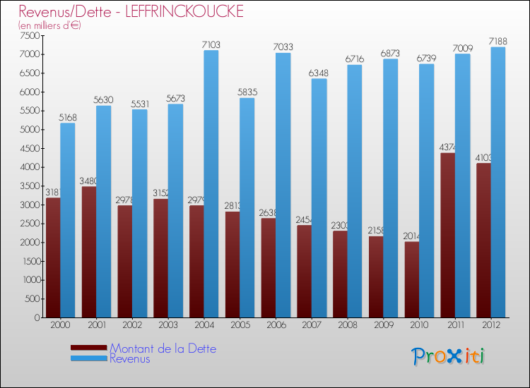 Evolution comparée de la dette et des revenus pour la commune de LEFFRINCKOUCKE de 2000 à 2012 Comparaison de la dette et des revenus pour LEFFRINCKOUCKE de 2000 à 2012