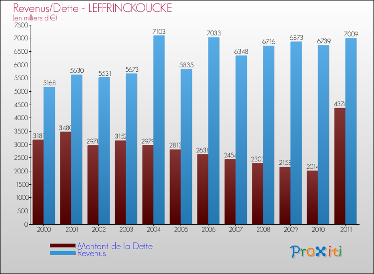 Evolution comparée de la dette et des revenus pour la commune de LEFFRINCKOUCKE de 2000 à 2011 Comparaison de la dette et des revenus pour LEFFRINCKOUCKE de 2000 à 2011