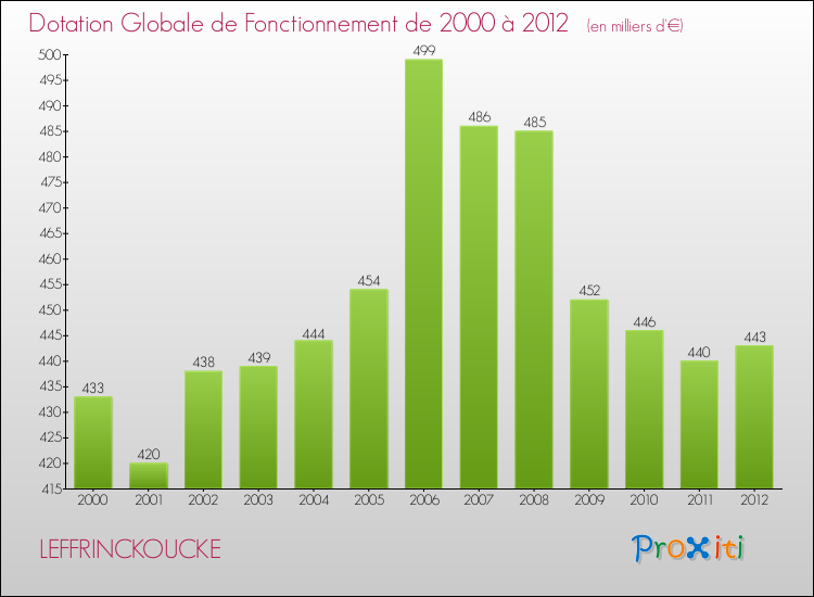 Evolution du montant de la Dotation Globale de Fonctionnement pour la commune de LEFFRINCKOUCKE de 2000 à 2012 Evolution du montant de la Dotation Globale de Fonctionnement pour LEFFRINCKOUCKE de 2000 à 2012