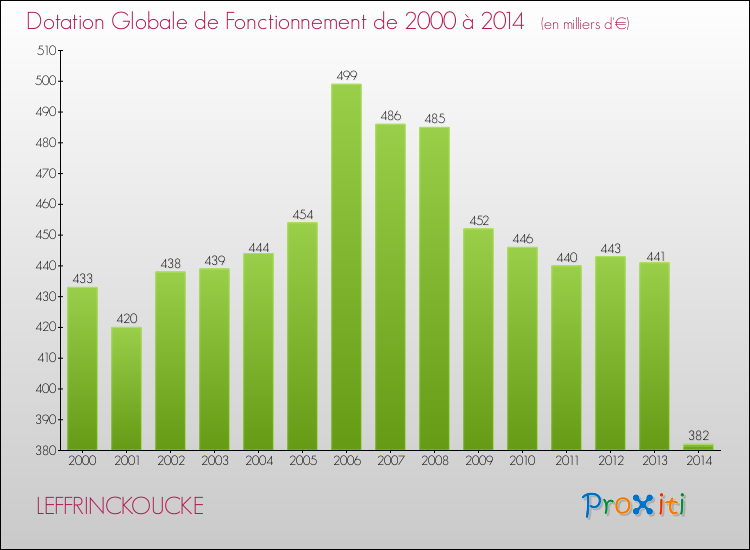 Evolution du montant de la Dotation Globale de Fonctionnement pour la commune de LEFFRINCKOUCKE de 2000 à 2014 Evolution du montant de la Dotation Globale de Fonctionnement pour LEFFRINCKOUCKE de 2000 à 2014