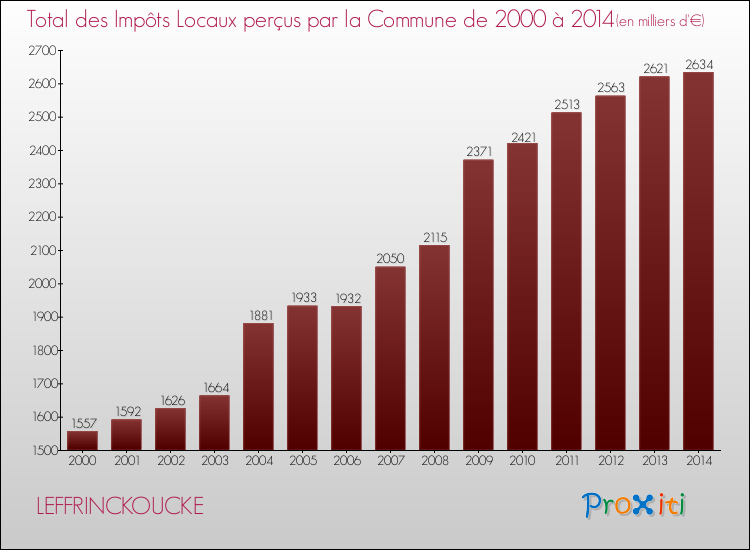 Evolution des Impôts Locaux pour la commune de LEFFRINCKOUCKE de 2000 à 2014 Evolution des Impôts Locaux pour LEFFRINCKOUCKE de 2000 à 2014