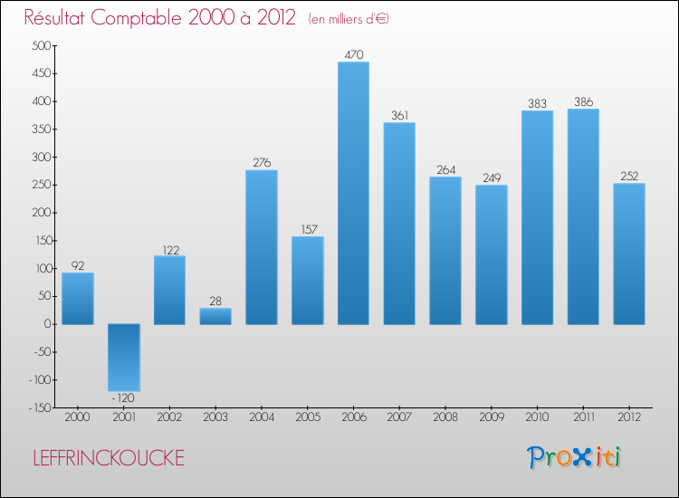 Evolution du résultat comptable pour la commune de LEFFRINCKOUCKE de 2000 à 2012 Evolution du résultat comptable pour LEFFRINCKOUCKE de 2000 à 2012