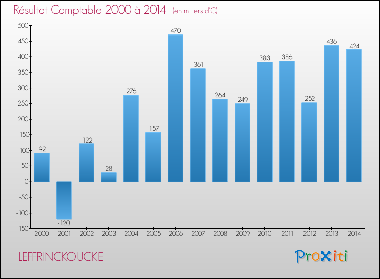 Evolution du résultat comptable pour la commune de LEFFRINCKOUCKE de 2000 à 2014 Evolution du résultat comptable pour LEFFRINCKOUCKE de 2000 à 2014
