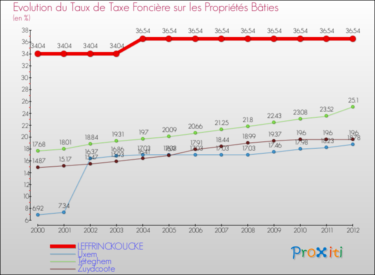 Evolution du taux de la taxe foncière sur le bati pour LEFFRINCKOUCKE et les communes proches de 2000 à 2012 Comparaison des taux de taxe foncière sur le bati pour LEFFRINCKOUCKE et les communes voisines de 2000 à 2012
