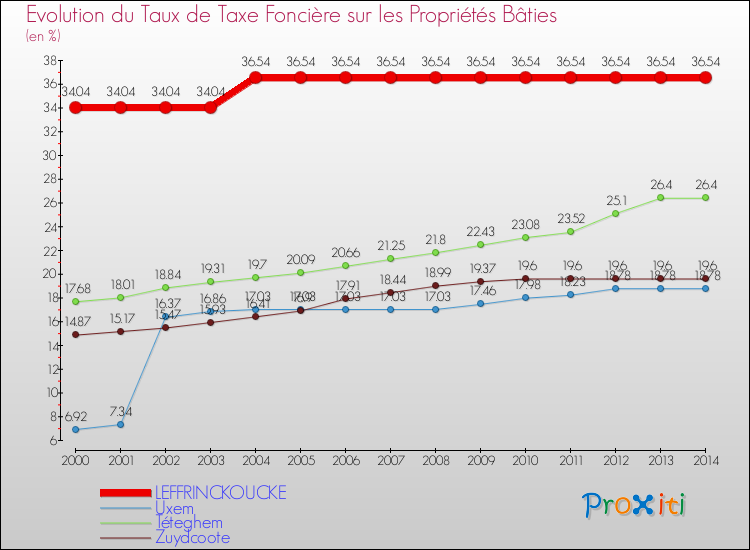 Evolution du taux de la taxe foncière sur le bati pour LEFFRINCKOUCKE et les communes proches de 2000 à 2014 Comparaison des taux de taxe foncière sur le bati pour LEFFRINCKOUCKE et les communes voisines de 2000 à 2014