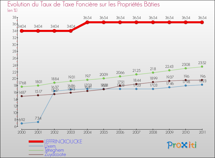 Evolution du taux de la taxe foncière sur le bati pour LEFFRINCKOUCKE et les communes proches Comparaison des taux de taxe foncière sur le bati pour LEFFRINCKOUCKE et les communes voisines