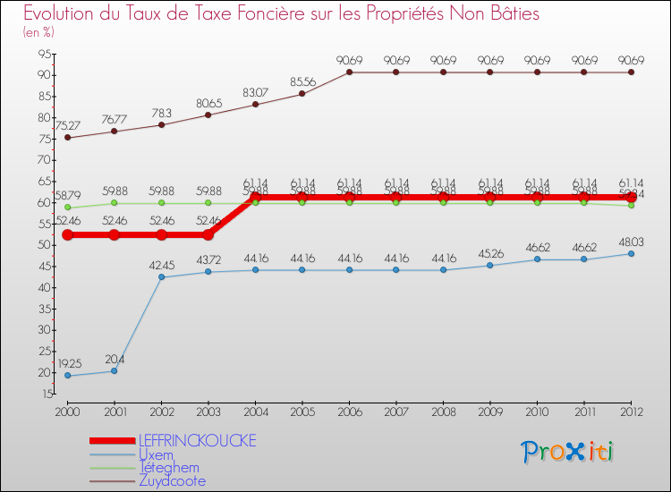 Evolution du taux de la taxe foncière sur les immeubles et terrains non batis pour LEFFRINCKOUCKE et les communes proches de 2000 à 2012 Comparaison des taux de la taxe foncière sur les immeubles et terrains non batis pour LEFFRINCKOUCKE et les communes voisines de 2000 à 2012