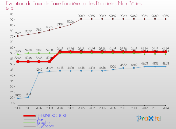 Evolution du taux de la taxe foncière sur les immeubles et terrains non batis pour LEFFRINCKOUCKE et les communes proches de 2000 à 2014 Comparaison des taux de la taxe foncière sur les immeubles et terrains non batis pour LEFFRINCKOUCKE et les communes voisines de 2000 à 2014