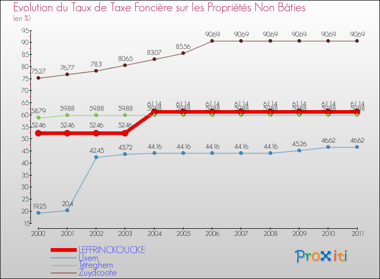 Evolution du taux de la taxe foncière sur les immeubles et terrains non batis pour LEFFRINCKOUCKE et les communes proches Comparaison des taux de la taxe foncière sur les immeubles et terrains non batis pour LEFFRINCKOUCKE et les communes voisines