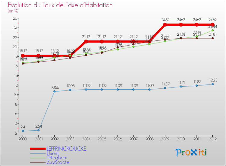 Evolution du taux de la taxe d'habitation pour LEFFRINCKOUCKE et les communes proches Comparaison des taux de la taxe d'habitation pour LEFFRINCKOUCKE et les communes voisines