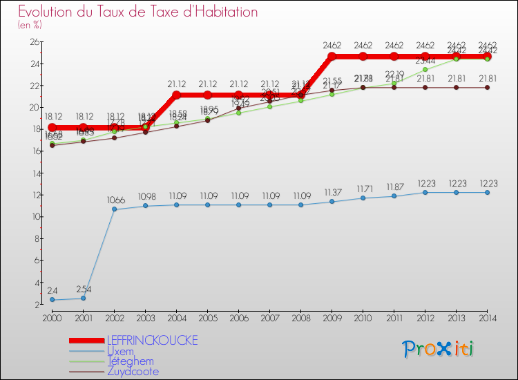Evolution du taux de la taxe d'habitation pour LEFFRINCKOUCKE et les communes proches de 2000 à 2014 Comparaison des taux de la taxe d'habitation pour LEFFRINCKOUCKE et les communes voisines de 2000 à 2014
