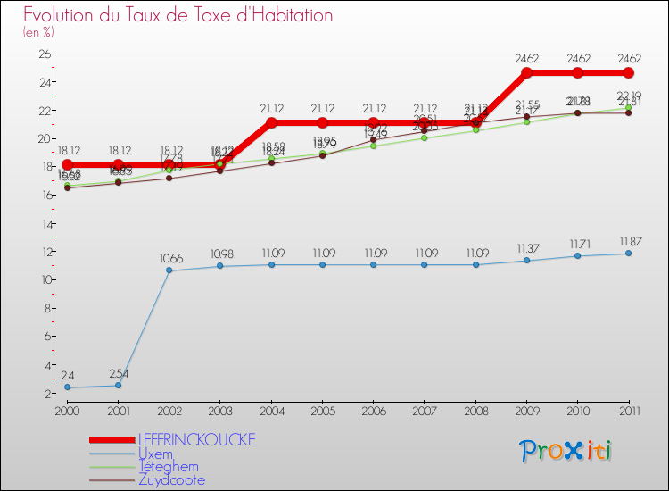 Evolution du taux de la taxe d'habitation pour LEFFRINCKOUCKE et les communes proches Comparaison des taux de la taxe d'habitation pour LEFFRINCKOUCKE et les communes voisines