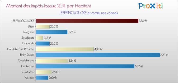 Montant des impôts locaux par Habitant pour LEFFRINCKOUCKE et les communes proches Comparaison des impôts locaux par habitant pour LEFFRINCKOUCKE et les communes voisines