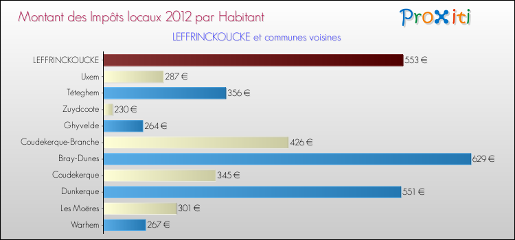 Montant des impôts locaux par Habitant pour LEFFRINCKOUCKE et les communes proches Comparaison des impôts locaux par habitant pour LEFFRINCKOUCKE et les communes voisines
