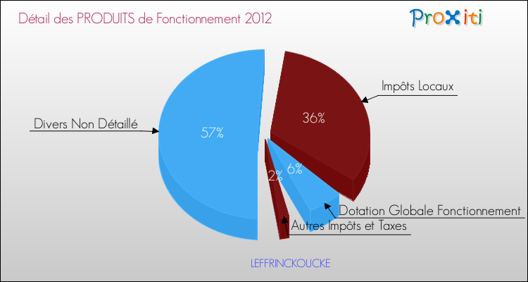 Décomposition du Budget de Fonctionnement 2012 de la commune de LEFFRINCKOUCKE Budget de Fonctionnement 2012 pour la commune de LEFFRINCKOUCKE