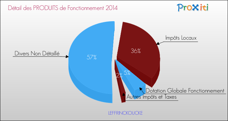 Décomposition du Budget de Fonctionnement 2014 de la commune de LEFFRINCKOUCKE Budget de Fonctionnement 2014 pour la commune de LEFFRINCKOUCKE
