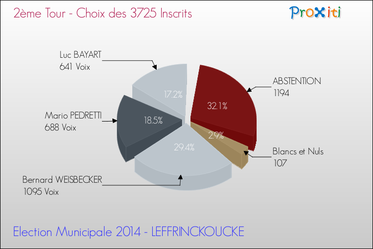 Résultats par rapport aux inscrits au 2ème Tour des Elections Municipales 2014 de la commune de LEFFRINCKOUCKE Elections Municipales 2014 - Résultats par rapport aux inscrits au 2ème Tour pour la commune de LEFFRINCKOUCKE