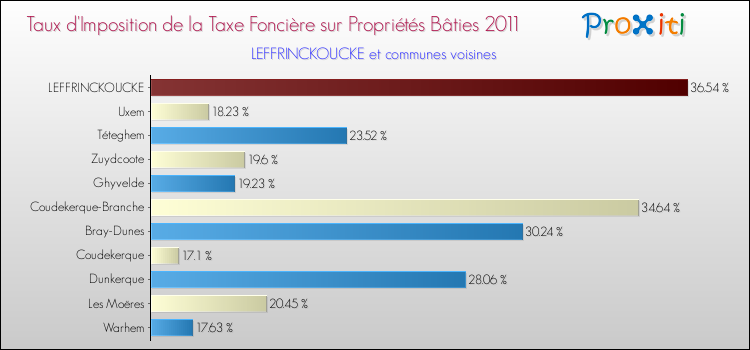 Taux d'imposition de la taxe foncière sur le bati 2011 pour LEFFRINCKOUCKE et les communes proches Comparaison des taux d'imposition de la taxe foncière sur le bati 2011 pour LEFFRINCKOUCKE et les communes voisines