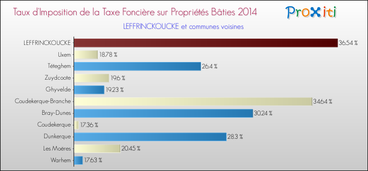 Taux d'imposition de la taxe foncière sur le bati 2014 pour LEFFRINCKOUCKE et les communes proches Comparaison des taux d'imposition de la taxe foncière sur le bati 2014 pour LEFFRINCKOUCKE et les communes voisines