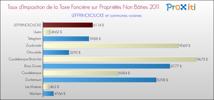 Taux d'imposition de la taxe foncière sur les immeubles et terrains non batis 2011 pour LEFFRINCKOUCKE et les communes proches Comparaison des taux d'imposition de la taxe foncière sur les immeubles et terrains non batis 2011 pour LEFFRINCKOUCKE et les communes voisines