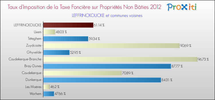 Taux d'imposition de la taxe foncière sur les immeubles et terrains non batis 2012 pour LEFFRINCKOUCKE et les communes proches Comparaison des taux d'imposition de la taxe foncière sur les immeubles et terrains non batis 2012 pour LEFFRINCKOUCKE et les communes voisines