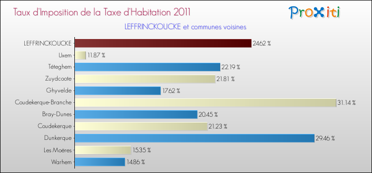 Taux d'imposition de la taxe d'habitation 2011 pour LEFFRINCKOUCKE et les communes proches Comparaison des taux d'imposition de la taxe d'habitation 2011 pour LEFFRINCKOUCKE et les communes voisines