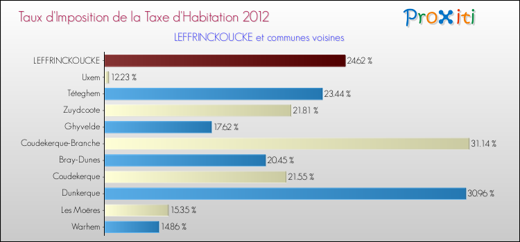 Taux d'imposition de la taxe d'habitation 2012 pour LEFFRINCKOUCKE et les communes proches Comparaison des taux d'imposition de la taxe d'habitation 2012 pour LEFFRINCKOUCKE et les communes voisines