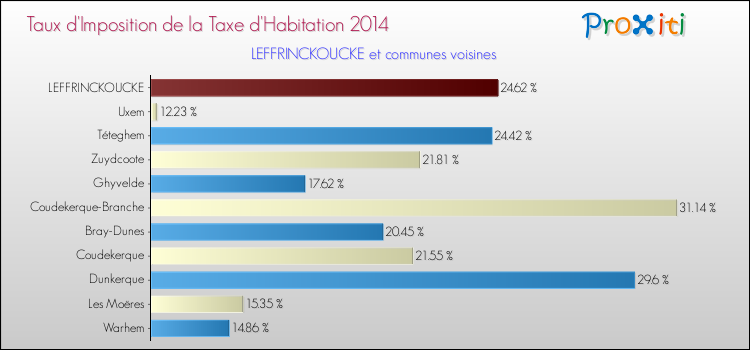 Taux d'imposition de la taxe d'habitation 2014 pour LEFFRINCKOUCKE et les communes proches Comparaison des taux d'imposition de la taxe d'habitation 2014 pour LEFFRINCKOUCKE et les communes voisines
