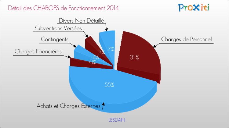 Décomposition des Charges de Fonctionnement 2014 de la commune de LESDAIN Charges de Fonctionnement 2014 pour la commune de LESDAIN
